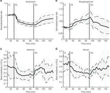Fig. 5 Zebrapeak amplitude of the volumetric strain. Each plot is presented as a mean value (solid lines) with error bounds of one standard deviation (dashed lines)ﬁsh heart rate and beat amplitude with the addition of drugs