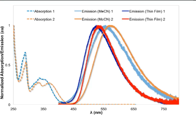 Figure 1. Normalized absorption spectra ofpristine thin 1 and 2 in aerated MeCN at 298 K and normalized emission spectra in deaerated MeCN at 298 K and in ﬁlm under air.