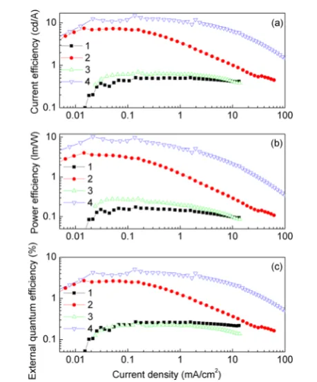 Figure 4. (a) Current density and (b) luminance vs voltagecharacteristics of the devices.