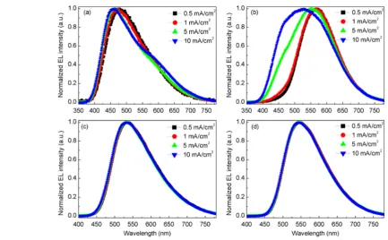 Figure 7. Normalized EL spectra as a function of the current density of (a) device 1, (b) device 2, (c) device 3, and (d) device 4.