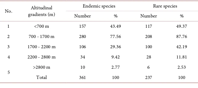 Table 2. Differentiation of endemic and rare species along altitudinal gradients in Hoang Lien National Park