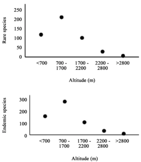 Figure 3. Distribution of rare and endemic species along altitude gradient in Hoang Lien National Park