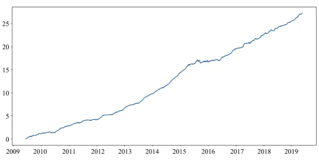 Figure 2. NAV plot-long only for china a-share market. 