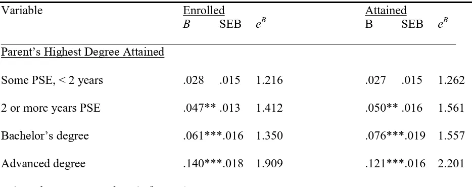 Table 7 Logistic Regression Analysis of Highest Degree Program Enrolled in After Bachelor’s Degree Program by 2003 and Highest Degree Attained by 2003 Based on Cultural Capital Variables 