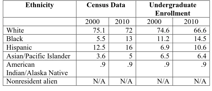 Table 1  Percentage Distribution of the U.S. Population by Ethnicity and Undergraduate Enrollment  
