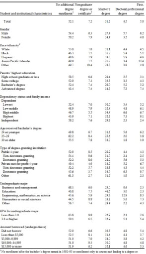 Table 4  Percentage Distribution of 1992–93 Bachelor’s Degree Recipients’ Additional Degree 