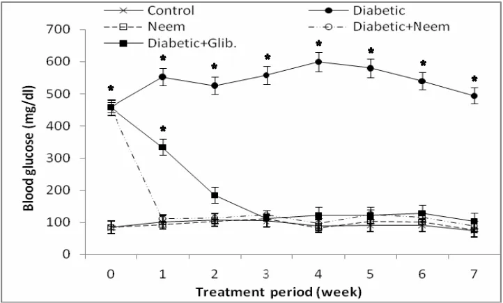 Figure 1: Weekly blood glucose of control and treated animals. Bar represents mean±SEM