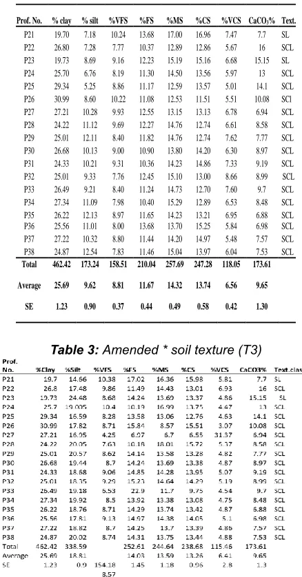 Table 3:  Amended * soil texture (T3) 