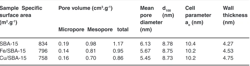 Table 1: Chemical compositions and textural properties of the samples synthesized