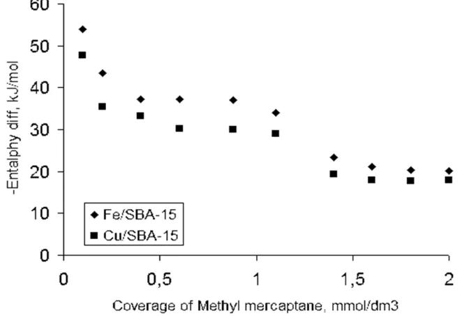 Fig. 7: Differential heat of adsorption of methyl mercapthan over Fe/SBA-15 and Cu/SBA-15