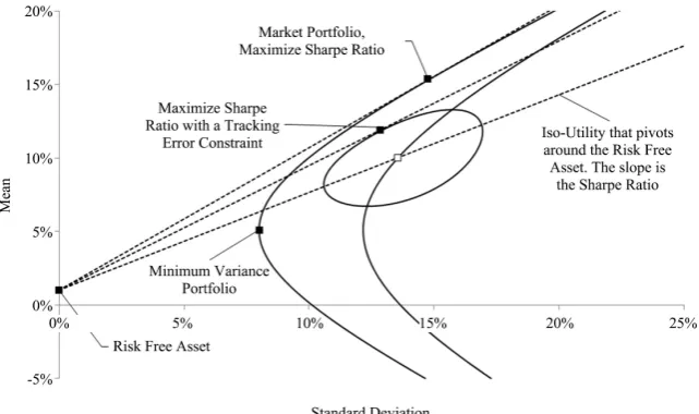 Figure 4. Maximizing sharpe ratio and the associated iso-utility. This figure depicts mean/standard deviation space
