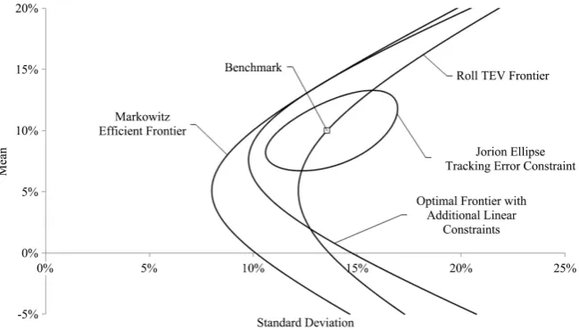Figure 2. Optimal sets in mean/standard deviation space given differing constraints. This figure depicts mean/standard deviation space