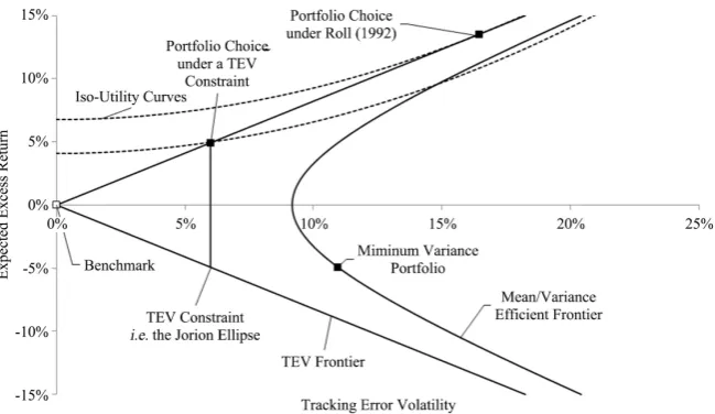 Figure 3. Optimal sets in excess return and tracking error given differing constraints