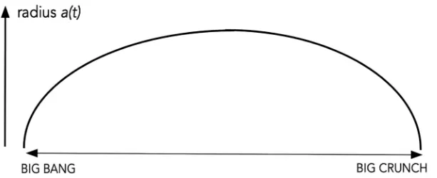 Figure 5. The form of an empty universe. 