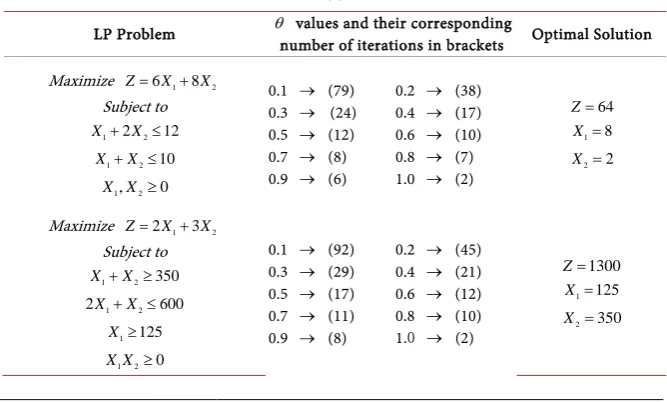 Table 1. (a): Computational results of selected practical problems affirming the proposed algorithm; (b): Computational Results of selected practical problems affirming the pro-posed algorithm