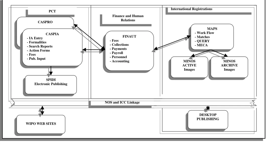 Figure A.2. . Major WIPO Business Support Systems grouped by support area.