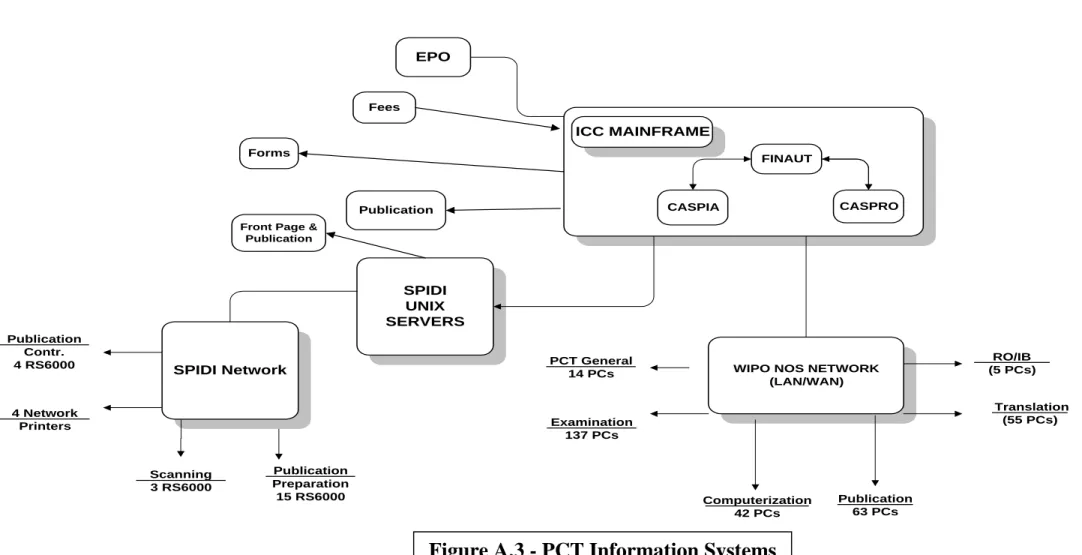 Figure A.3 - PCT Information Systems