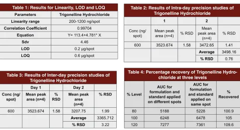 Table 1: Results for Linearity, LOD and LOQ
