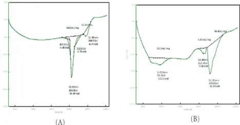 Figure 4: (a) DSC thermo gram of  pure ondansetron HCl (b) . DSC thermo gram of  precipitated  powder ondansetron HCl  in 6.8 Phosphate buffer.