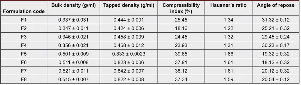 Table 5: Pre-compression parameters of the powder mixture