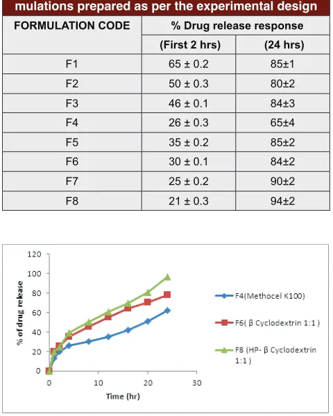 Table 7: Dissolution data of various matrix tablet for-mulations prepared as per the experimental design