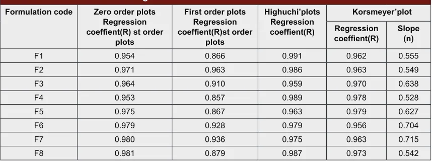 Table 8: Drug release kinetics of formulated matrix tablets