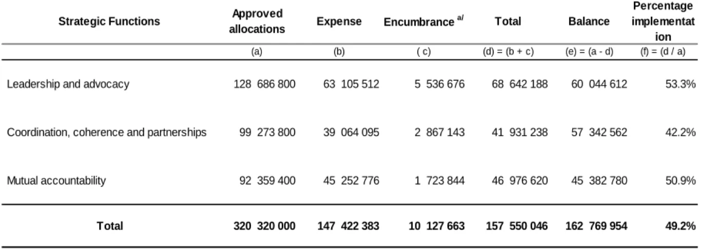 Table 1: Secretariat approved allocations, expense, and encumbrance for the year ended    31 December 2012 (in US dollars)
