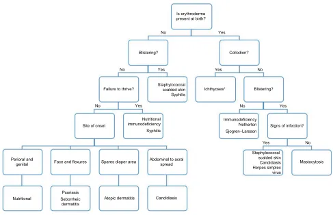 Table 2 Initial diagnostic testing for the erythrodermic infant