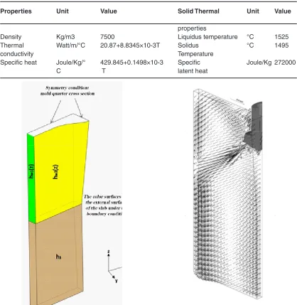 Table 3: Solidification properties of the steel (st37) and thermal properties of the solid