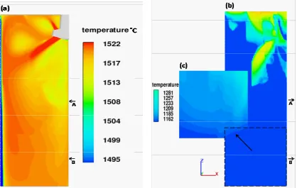 Fig. 15: The heat transfer coefficients for the space between solid shell and mold for the submergence depth of 30 cm and casting speed of 3.5 m/min 