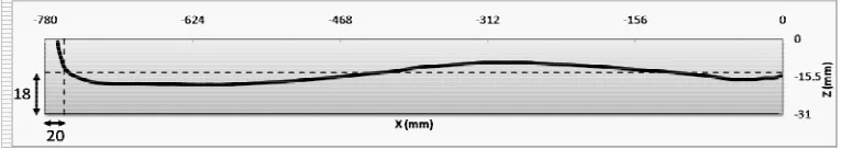 Fig. 17: The temperature distribution of the slab in the cross section A-A and b-b shown in Fig.16.