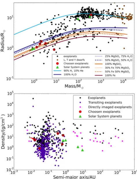 Figure 7. Diversity of known exoplanets and brown dwarfs. Red circlesplanets, magenta dots show directly imaged planets