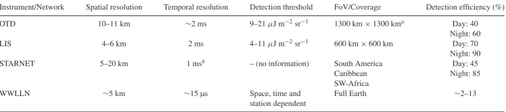 Table 1. Properties of instruments used for lightning detection on Earth. (FoVet al. (et al