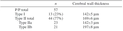 Table 2. Thickness of the cerebral wall at which each P/P-division type was observed