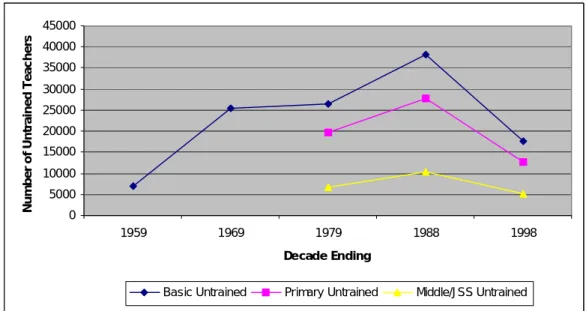 Figure 1   Number of Untrained Teachers at Primary, Middle/JSS and Basic 