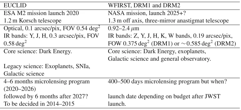 Table 1. A short summary of EUCLID and WFIRST. Please note that although the design of EUCLID is deﬁnite,the design from WFIRST is under development