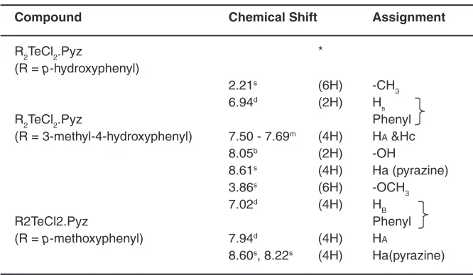 Table 6: 1H INMR Data (d ppm) for Pyrazine Complexes of DiaryltelluriumDichlorides in DMSO-d6.