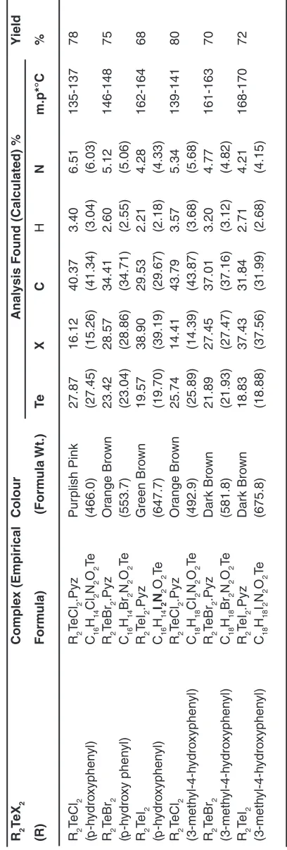 Table 1: Analytical Data, Physical Properties and Yields for Pyrazine Complexes of Diaryltellurium(IV) Dihalides.