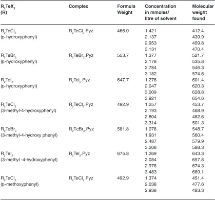 Table 3: Molecular Weight Data for Pyrazine Complexes of Diaryltellurium(IV) Dihalidcs