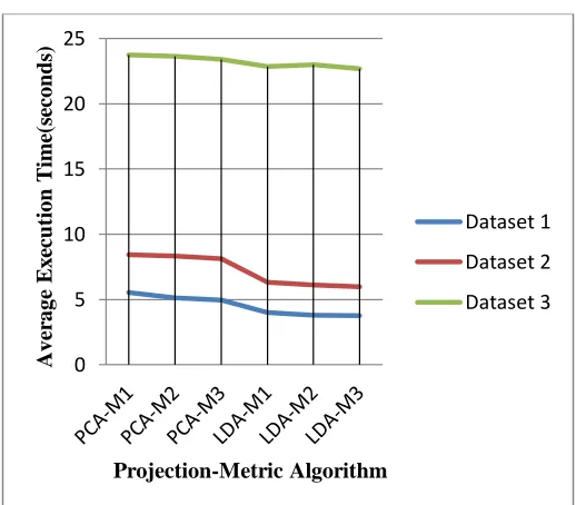 Figure 4-4:  Average Execution (in seconds) for Projection-Metric Algorithms with Indian Face Database  