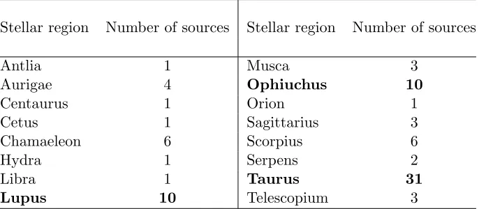Table 1.3: Stellar regions and corresponding number of sources of the DIANA sample.
