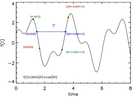 Figure 2.1: For each lag τ a set of pairs (f(t), f(t + τ) can be deﬁned. In this example τ = 2.