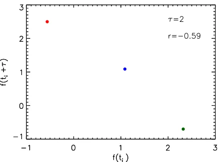 Figure 2.2: The pairs (f(ti), f(ti + τ)) are used to derive the correlation coeﬃcient rτ for the lagτ