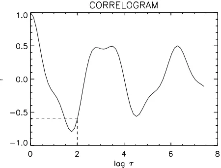 Figure 2.3: The correlogram shows that the best correlation is achieved whenwhenand 3.5 or after an inter cycle, i.e