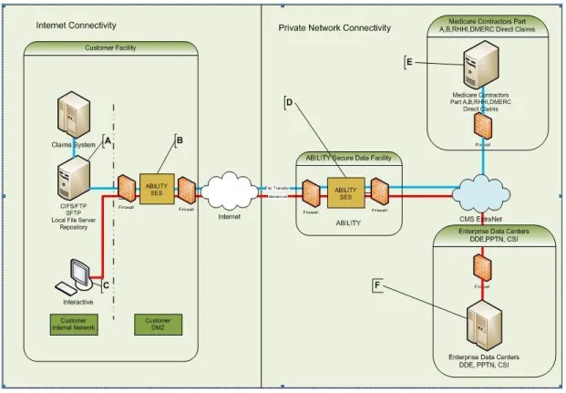 FIGURE 1.  Firewall Configuration Requirements for Initial SES Setup The configuration depicted represents a typical SES FT and IN Trading Partner  installations and allows information to flow as follows: