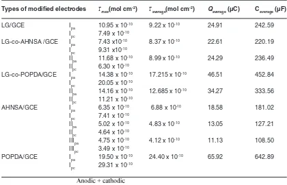 Table 1: Comparison of surface coverage concentration (), charge, and capacitance between lignin and composite modified electrodes in 0.1 M HNO3 supporting electrolyte solution 