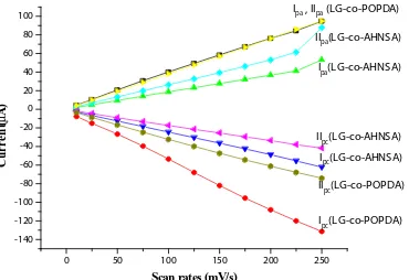 Fig. 8: Peak current comparison between LG-co-AHNSA/GCE and LG-co-POPDA/GCE composite films modified electrodes at a scan rate of 10 – 250 mV/s in 0.1M HNO3 supporting electrolyte solution