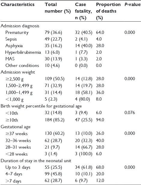 Table 1 Neonatal characteristics by mortality, sPhMMc, June 2015 (n=216)