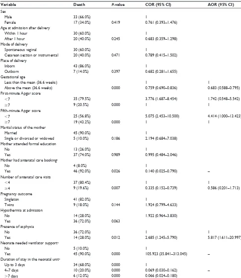 Table 2 Binary logistic regression estimates of the explanatory variables on neonatal mortality at sPhMMc, June 2015 (n=175)