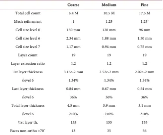 Table 4. Parameters of the mesh. Absolute layer thickness in [mm] refers to layers with cell level 6; the values are set in relation to the cell size of level 6 which covers most of the hull and the near wake